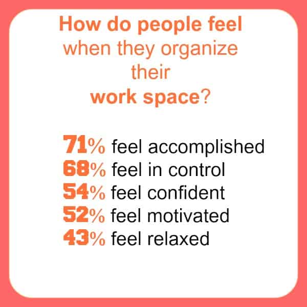 10 Statistics on Organizing That Will Encourage You to Declutter. Some interesting facts on how we feel about living and working in an organized space.