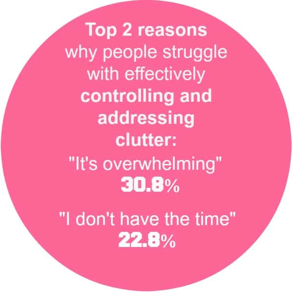 10 Statistics on Organizing That Will Encourage You to Declutter. Some interesting facts on how we feel about living and working in an organized space.